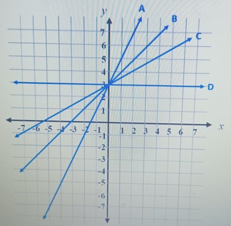 Which of the following lines represents the equation y = 2x + 3? A. B. C. or D.​-example-1