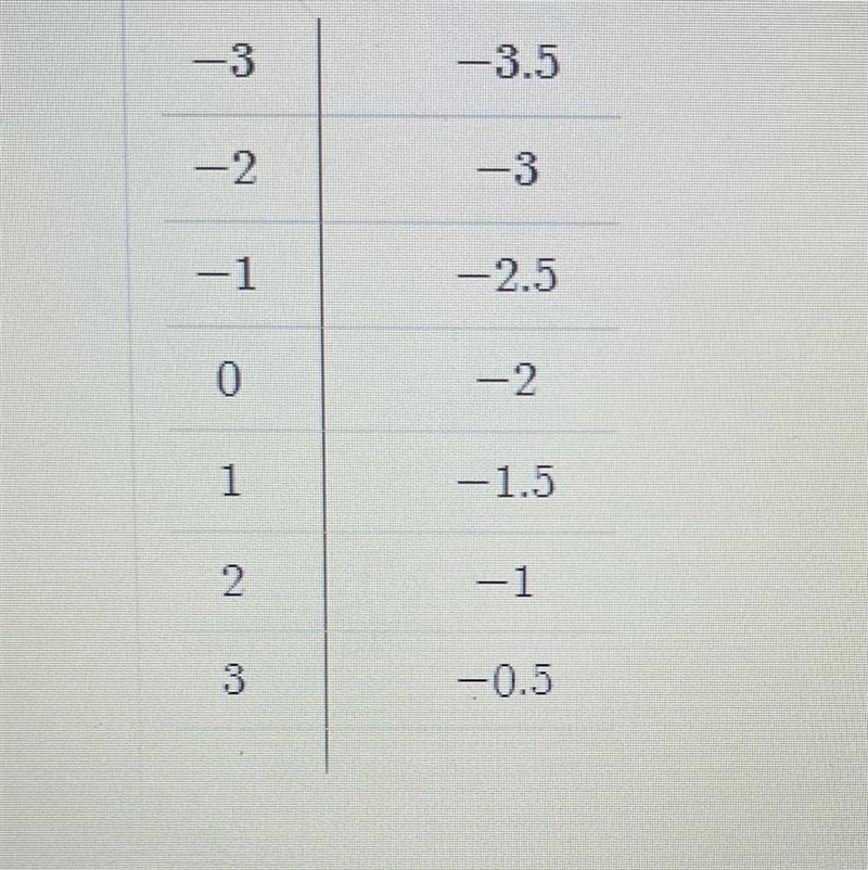 Please help! What is the slope of the function represented in the table?-example-1