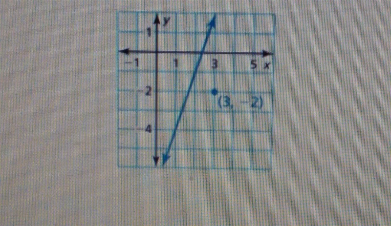 use the graph below write an equation of the line that passes through the given point-example-1