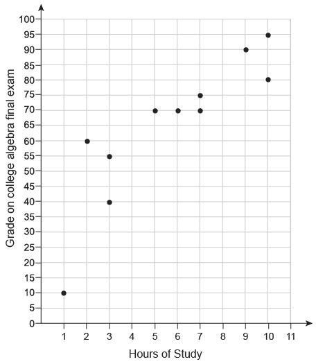 ANSWER PLEASE This scatter plot shows the number of siblings 14 students have and-example-1