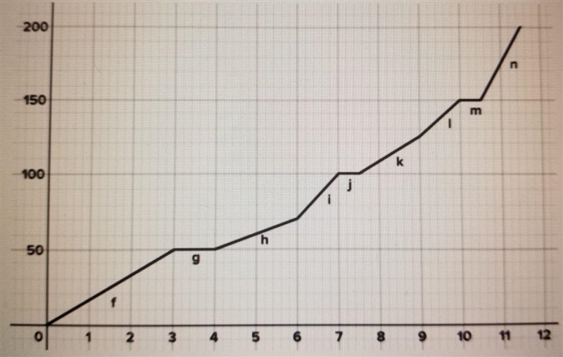 From Lesson 6.04 Piecewise Functions The graph below models how one county fines drivers-example-1