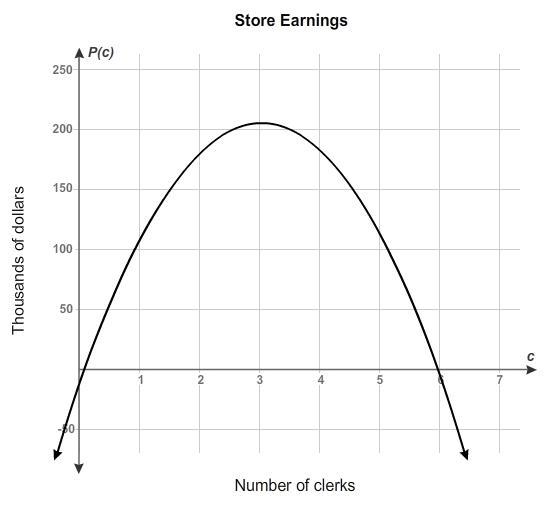 The function graphed models the profits, P(c), in thousands of dollars a store earns-example-1