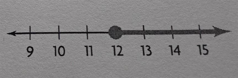 Supposed Justins graph had an empty circle at 12. Write the inequality represented-example-1