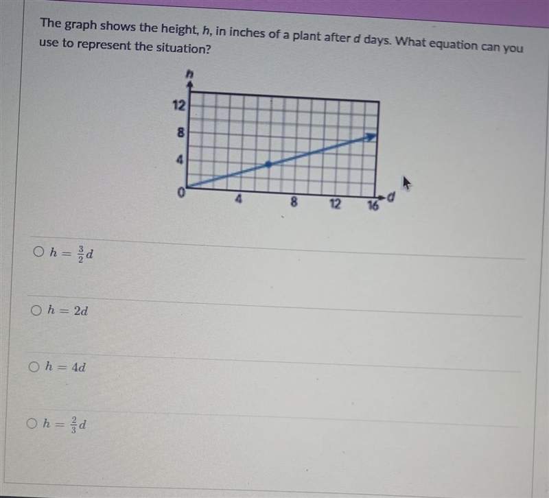 the graph shows the height, h, in itches of a plant after d days. What equation can-example-1