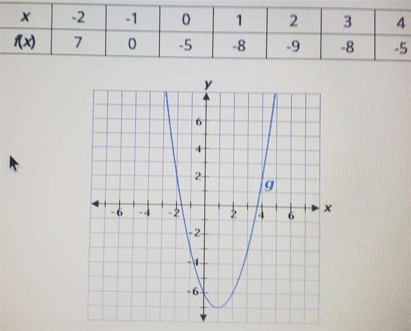 Select the correct answer from each drop-down menu. The table represents function-example-1