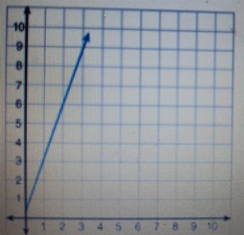 The graph below shows the relationship between the number of bottles of water purchased-example-1