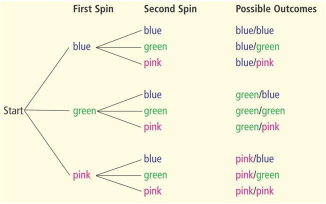 Examine the tree diagram. What is the theoretical probability of spinning AT LEAST-example-1