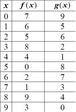 Calculate the average rate of change for f(x) over the interval [-1, 2]. Question-example-1