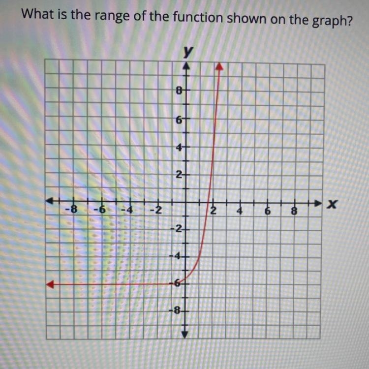 What is the range of the function shown on the graph-example-1