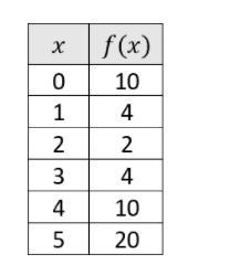 What is the average rate of change for the table and graph below over the interval-example-1