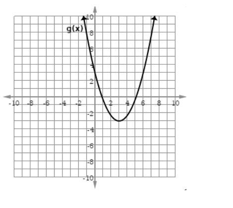 What is the average rate of change for the table and graph below over the interval-example-2