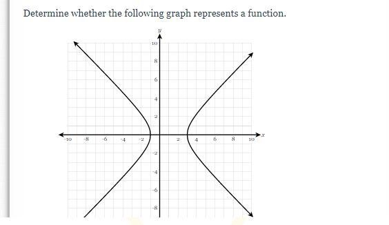 Determine whether the graph below is a function or not a function...... I'm going-example-1