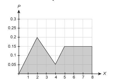 The graph shows the probability distribution of a random variable. What is the value-example-1