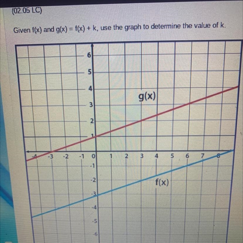 Given f(x) and g(x) = f(x) + k, use the graph to determine the value of k. g(x) f-example-1