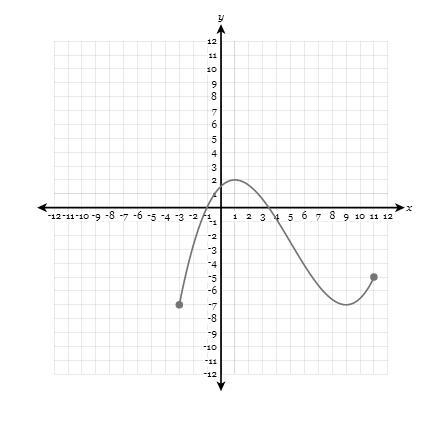 Determine the range of the following graph:-example-1