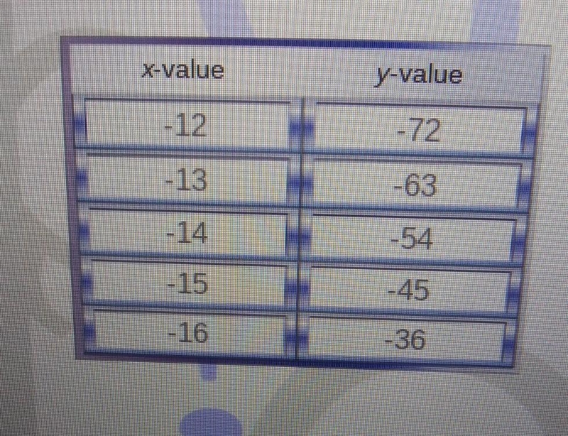 You make a table to use as a quick reference guide. y = -180 - 9(x) . Use the table-example-1