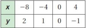 Use the table to write a linear function that relates y to x.-example-1