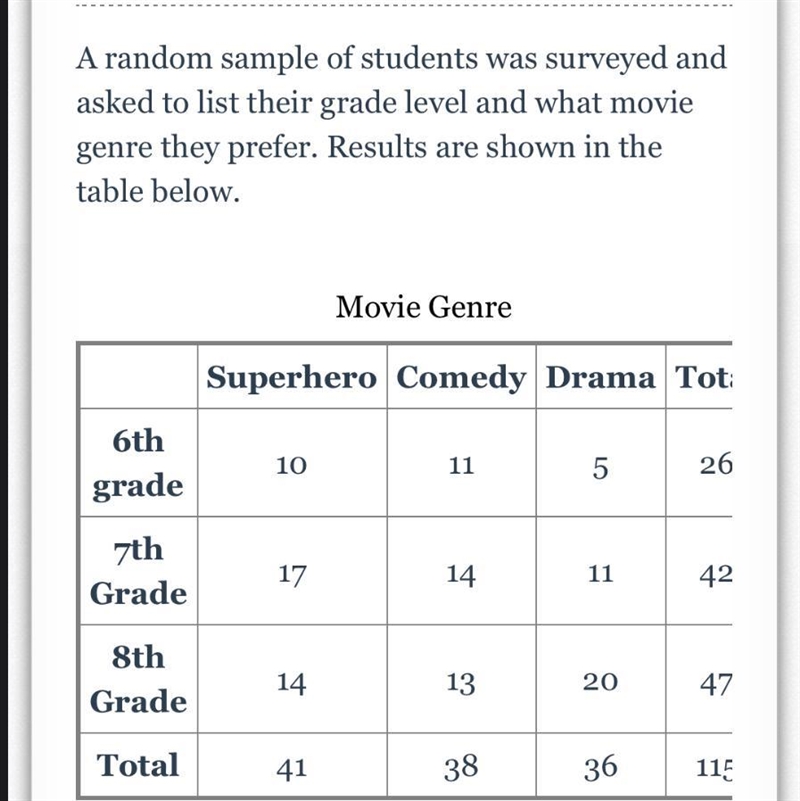 A random sample of students was surveyed and asked to list their grade level and what-example-1