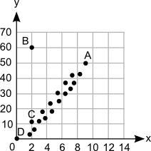 Which point on the scatter plot is an outlier? (5 points) A. Point A B. Point B C-example-1