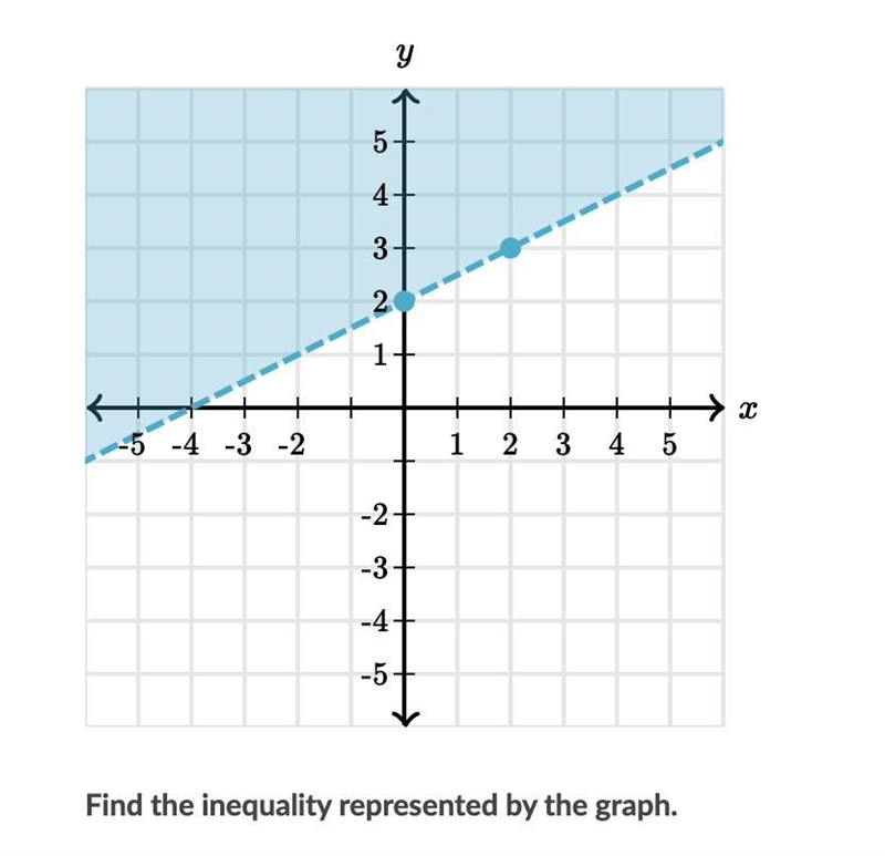 Find the inequality represented in the graph.-example-1