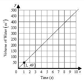 A river flows over a dam at a constant rate. In 1 second, 49 m(mini 3 not big) of-example-1