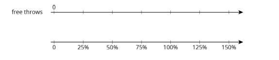 During basketball practice, Mai attempted 40 free throws and was successful on 25% of-example-1