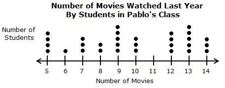 Pablo surveyed his class to find out how many movies each student watched last year-example-1