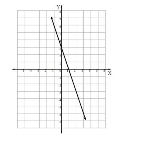 Directions: Match the slope and y-intercept values to the correct boxes below. PLEASE-example-1