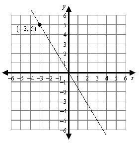 The graphed line passes through the origin. Which equation represents the line? y-example-1