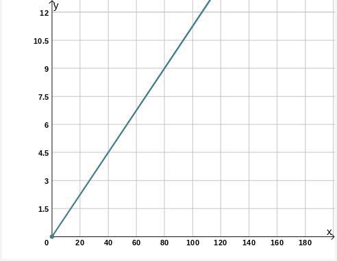 Determine if the graph shows a proportional relationship. Yes, it is proportional-example-1