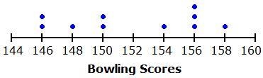 The dot plot below shows Angela's bowling scores for her last ten games. What is the-example-1