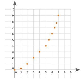 What type of association does the graph show between x and y? A. Linear positive association-example-1