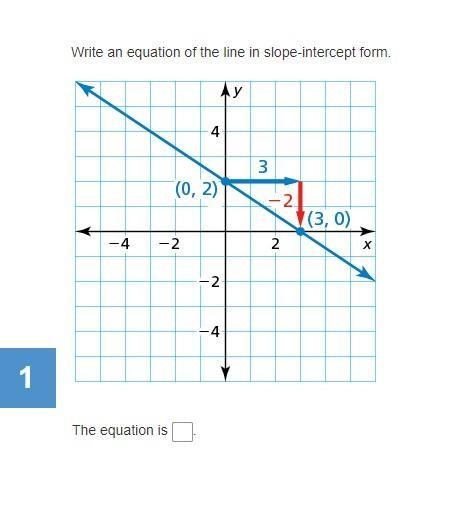 Write an equation of the line in slope-intercept form.-example-1