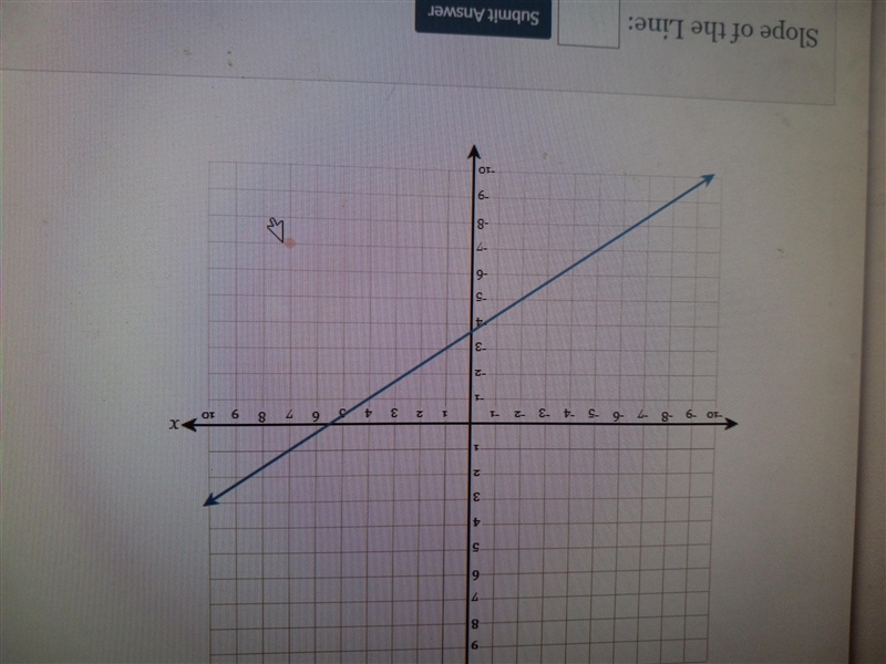 Any irrelevant information will be reported. Please help. Find the slope:-example-1