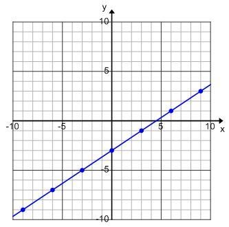 What is the slope of this line?-example-1