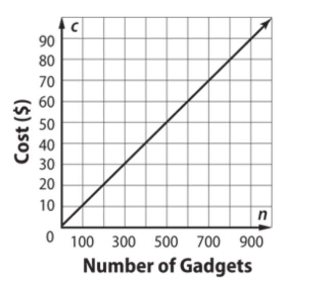 The graph shows the cost of producing gadgets. which equation best represents the-example-1