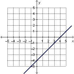 HURRY I HAVE 8 MINUTES LEFT! The graph for the equation y = x minus 4 is shown below-example-1