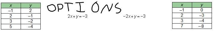 Of the four choices given, which two, when written as a system, have a solution of-example-1