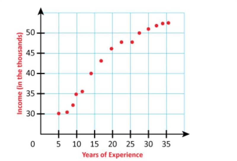 About how much would you expect to make after 10 years, according to the scatterplot-example-1