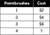 Use the table to answer the question. How much do 4 paintbrushes cost? A. $4 B. $7 C-example-1