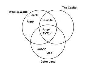 Which table matches the information in the Venn diagram?-example-1