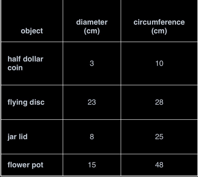 Diego measured the diameter and circumference of several circular objects and recorded-example-1