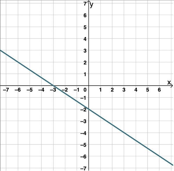 Which of the following is the equation that represents the graph? y equals negative-example-1