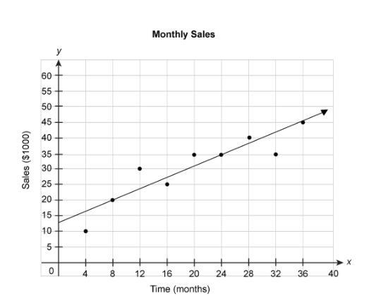 An employee compiled sales data for a company once each month. The scatter plot below-example-1