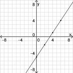 The data table in the illustrate a liner function x} 0, 2 ,4, 6 y} -5, -2, 1, 4 what-example-2