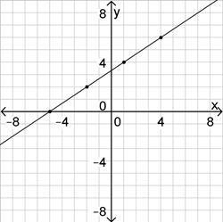 The data table in the illustrate a liner function x} 0, 2 ,4, 6 y} -5, -2, 1, 4 what-example-3