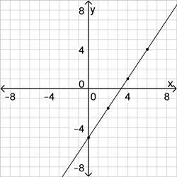 The data table in the illustrate a liner function x} 0, 2 ,4, 6 y} -5, -2, 1, 4 what-example-4