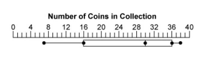 What is the interquartile range of this data? 6 8 9 20-example-1