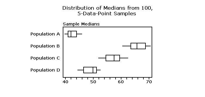 One hundred samples of five data points were randomly selected from each of four populations-example-1