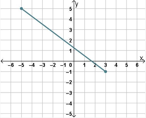 Determine the length of the line segment shown. 6 units 8 units 10 units 36 units-example-1